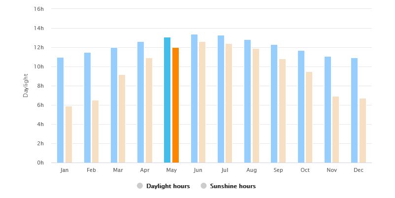 Average daylight in May in Hanoi