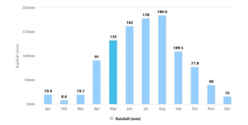 Hanoi Rainfall Graph (mm) in May