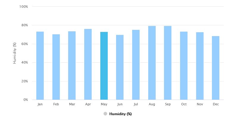 Hanoi Humidity Graph (%) in May